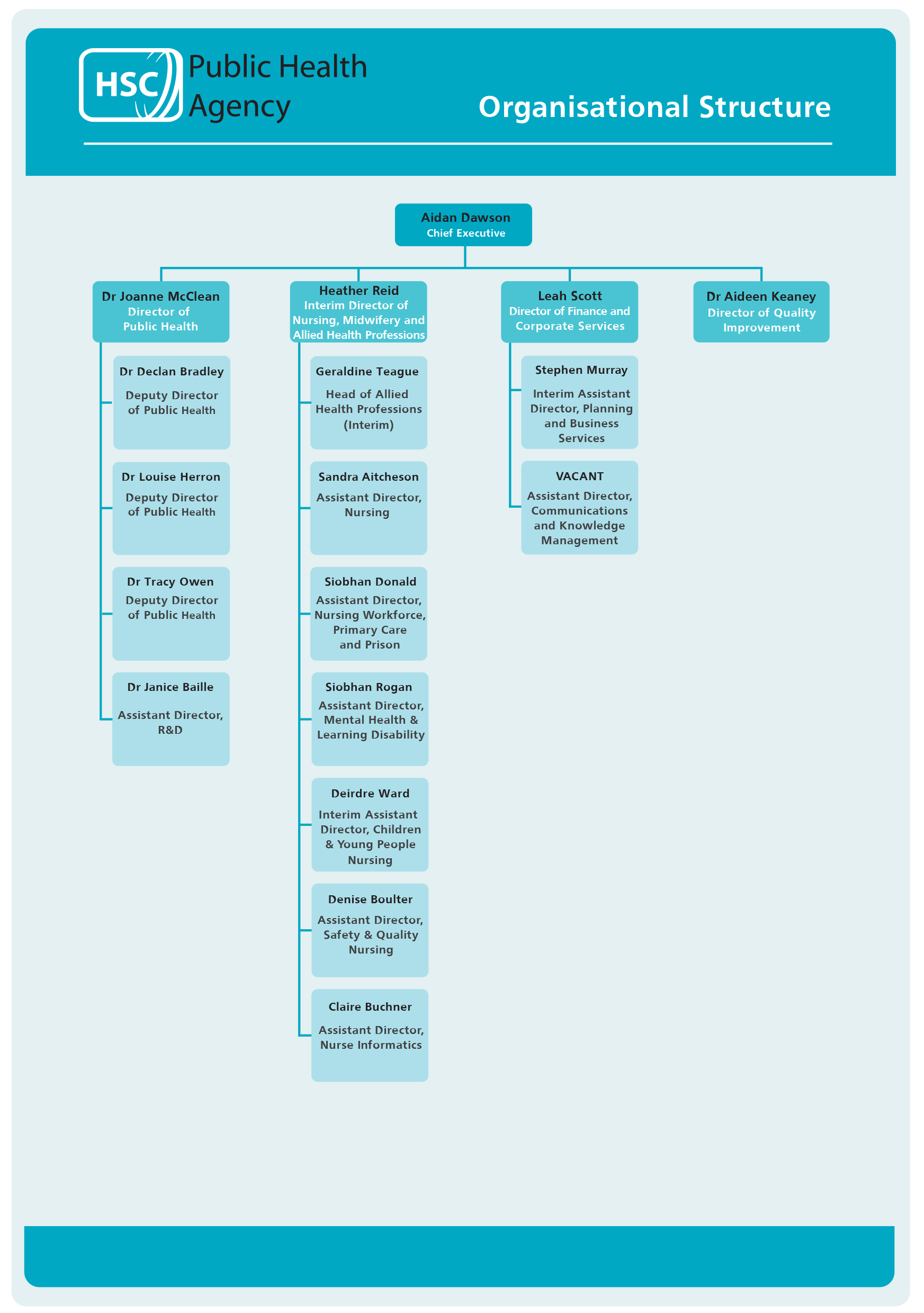 PHA org structure 2024